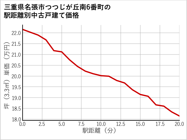 三重県名張市つつじが丘南6番町の徒歩距離別の中古戸建て坪単価