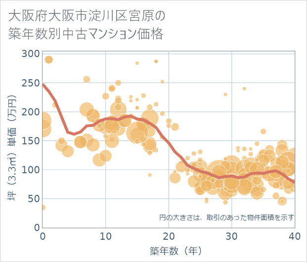 大阪府大阪市淀川区宮原の築年数別の中古マンション坪単価