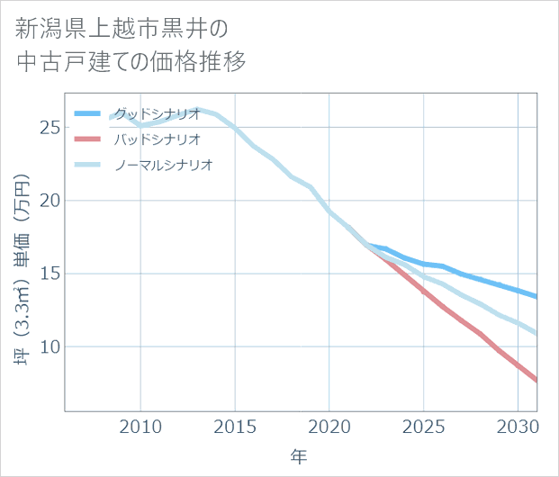 新潟県上越市黒井の中古戸建て価格推移