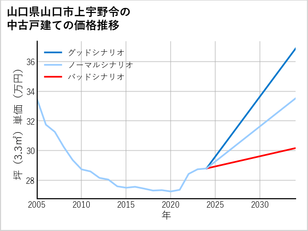 山口県山口市上宇野令の中古戸建て価格推移