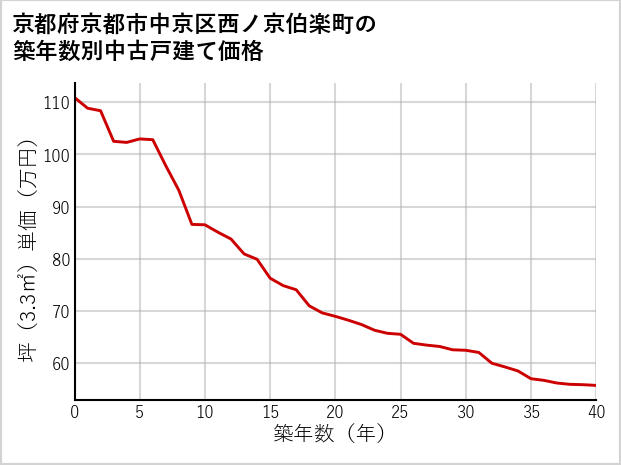 京都府京都市中京区西ノ京伯楽町の築年数別の中古戸建て坪単価