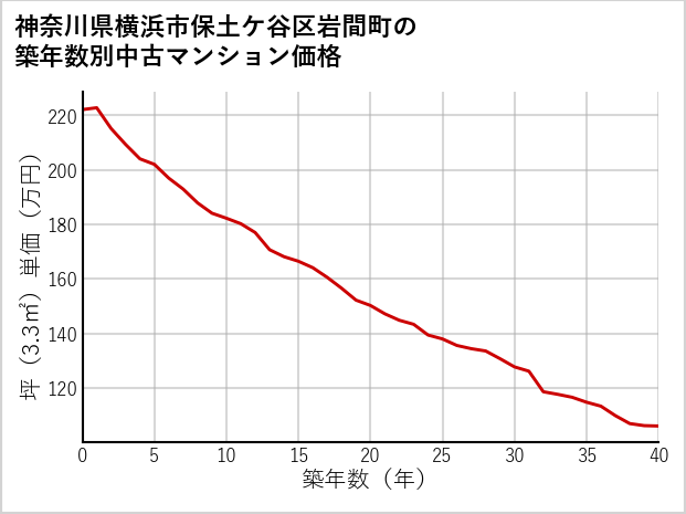 神奈川県横浜市保土ケ谷区岩間町の築年数別の中古マンション坪単価