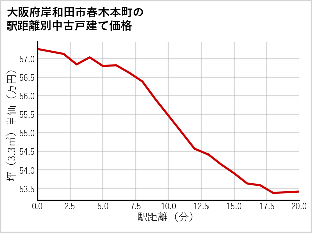 大阪府岸和田市春木本町の徒歩距離別の中古戸建て坪単価