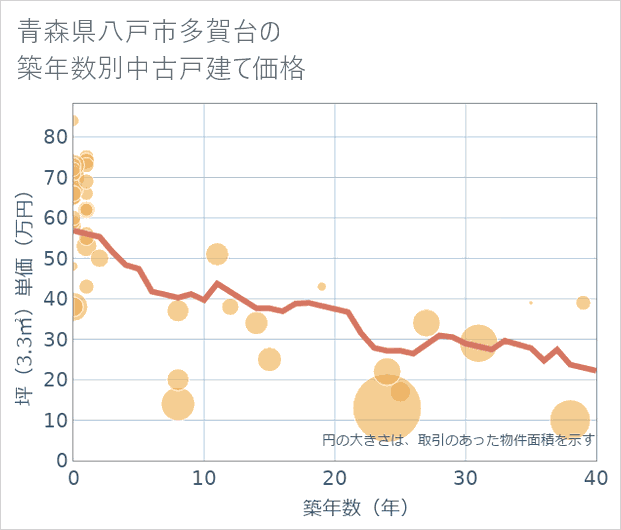 青森県八戸市多賀台の築年数別の中古戸建て坪単価