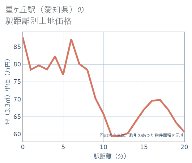 星ケ丘駅(愛知県)の徒歩距離別の土地坪単価