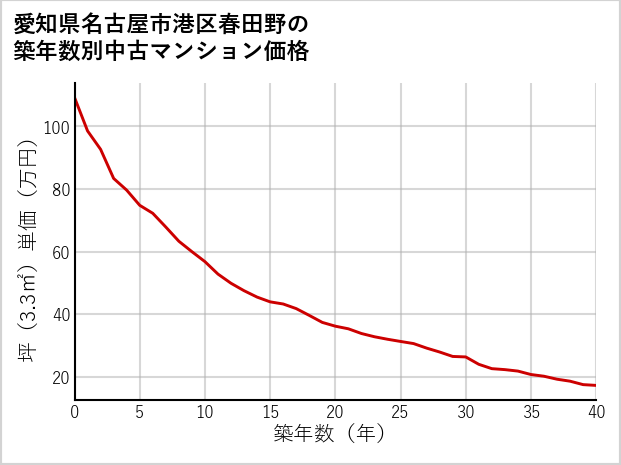 愛知県名古屋市港区春田野の築年数別の中古マンション坪単価