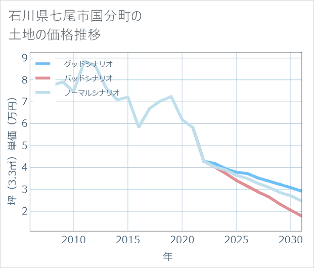 石川県七尾市国分町の土地価格推移