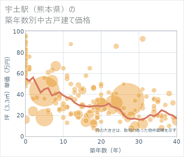 宇土駅(熊本県)の築年数別の中古戸建て坪単価