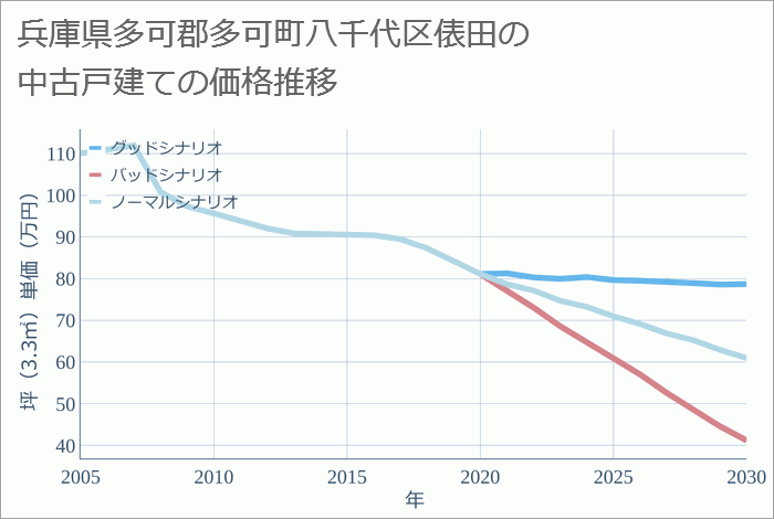 兵庫県多可郡多可町八千代区俵田の中古戸建て価格推移