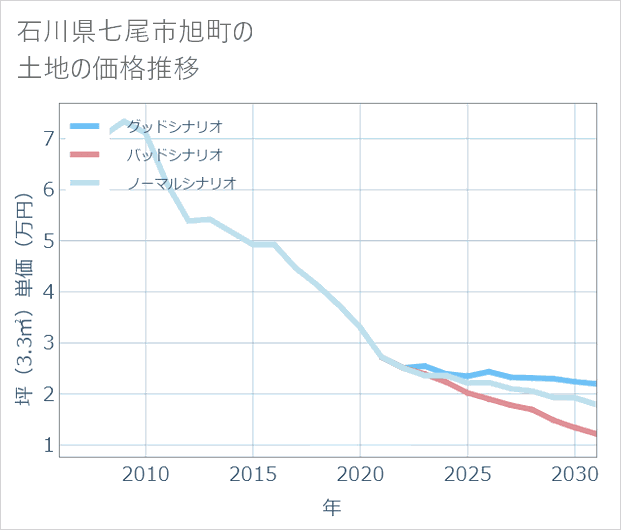 石川県七尾市旭町の土地価格推移
