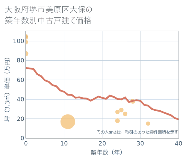 大阪府堺市美原区大保の築年数別の中古戸建て坪単価