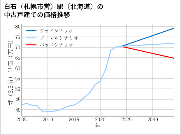 白石〔札幌市営〕駅（北海道）の中古戸建て価格推移