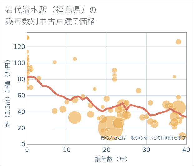 岩代清水駅(福島県)の築年数別の中古戸建て坪単価