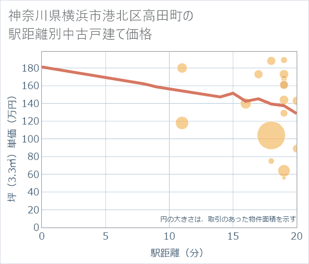神奈川県横浜市港北区高田町の徒歩距離別の中古戸建て坪単価