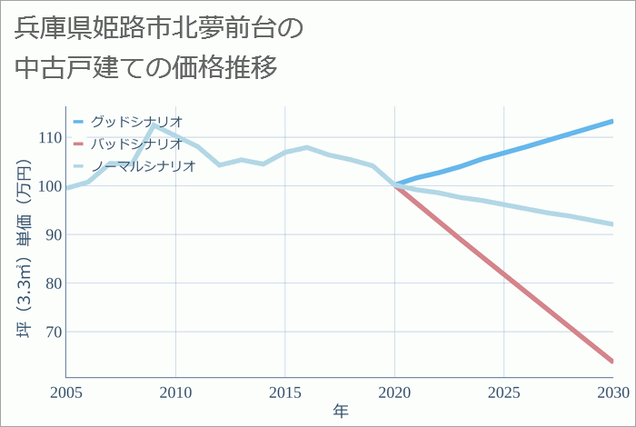 兵庫県姫路市北夢前台の中古戸建て価格推移