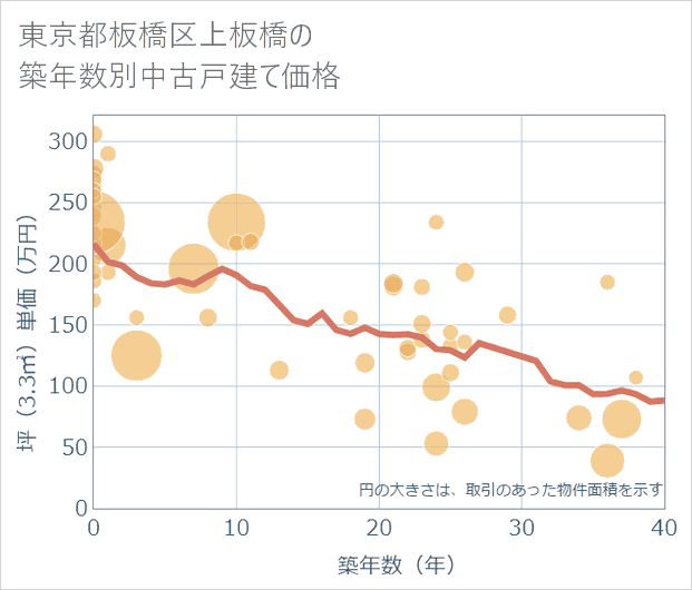 東京都板橋区上板橋の築年数別の中古戸建て坪単価