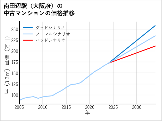 南田辺駅（大阪府）の中古マンション価格推移