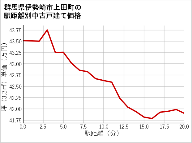 群馬県伊勢崎市上田町の徒歩距離別の中古戸建て坪単価