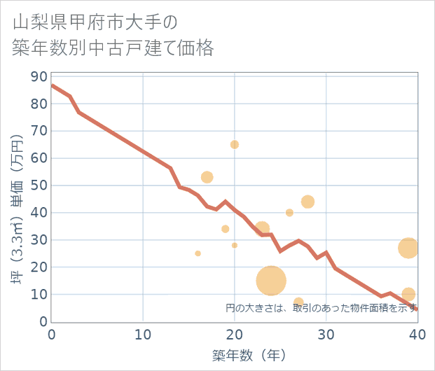 山梨県甲府市大手の築年数別の中古戸建て坪単価
