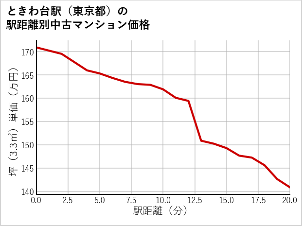 ときわ台駅（東京都）の徒歩距離別の中古マンション坪単価