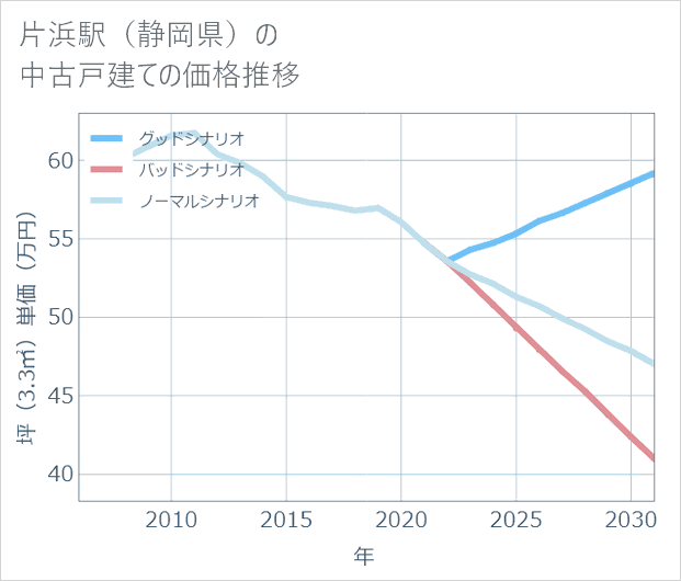 片浜駅(静岡県)の中古戸建て価格推移