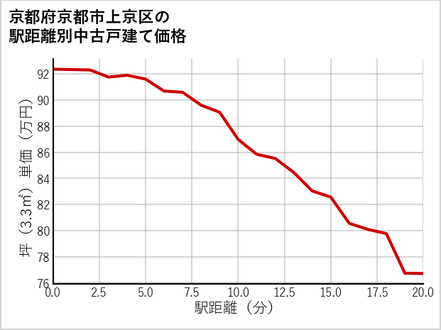 京都府京都市上京区の徒歩距離別の中古戸建て坪単価
