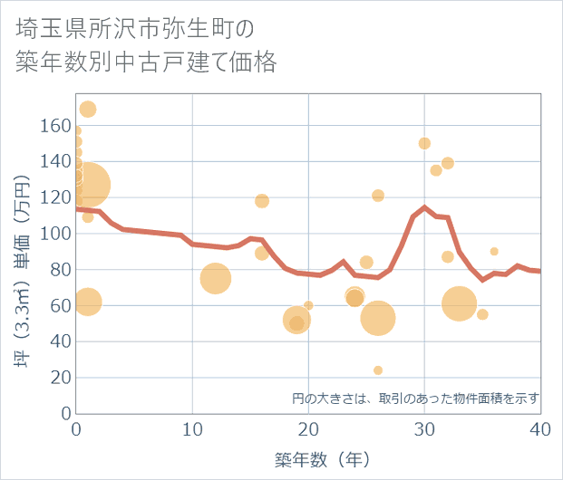 埼玉県所沢市弥生町の築年数別の中古戸建て坪単価