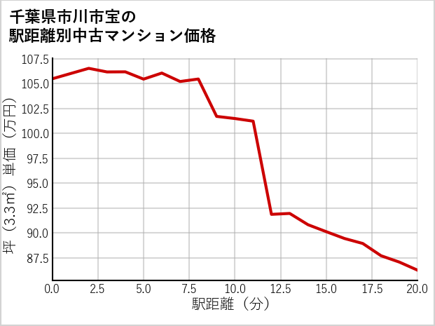 千葉県市川市宝の徒歩距離別の中古マンション坪単価