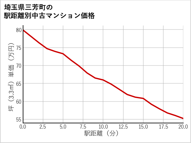埼玉県三芳町の徒歩距離別の中古マンション坪単価
