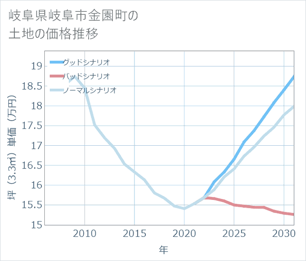 岐阜県岐阜市金園町の土地価格推移