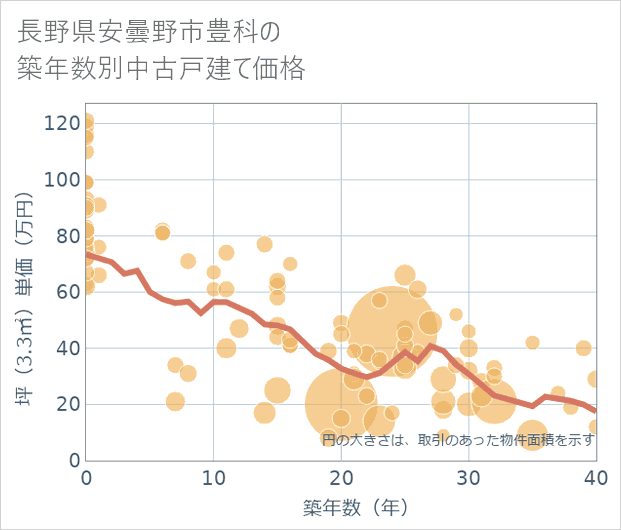 長野県安曇野市豊科の築年数別の中古戸建て坪単価