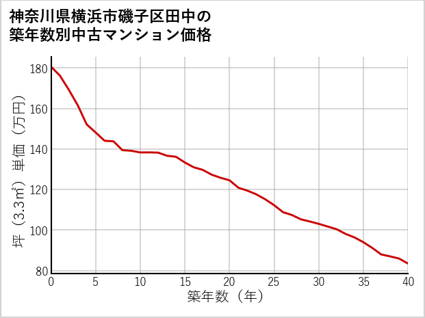 神奈川県横浜市磯子区田中の築年数別の中古マンション坪単価