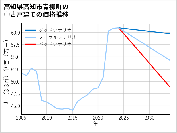高知県高知市青柳町の中古戸建て価格推移