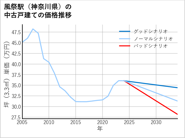 風祭駅（神奈川県）の中古戸建て価格推移