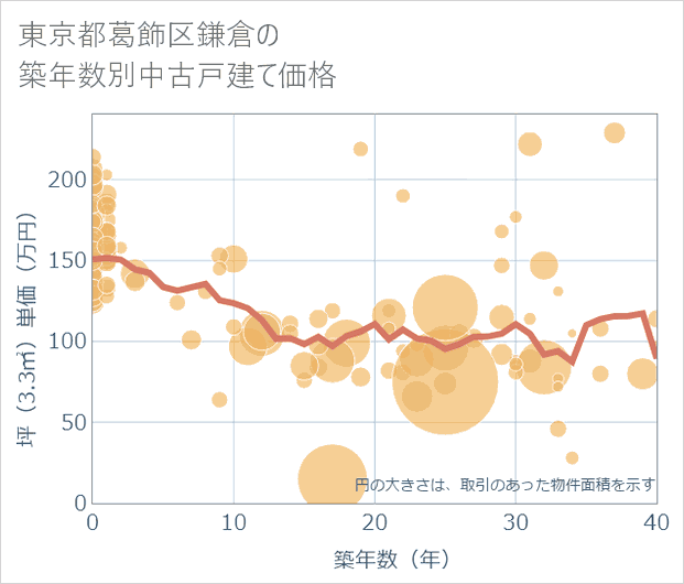 東京都葛飾区鎌倉の築年数別の中古戸建て坪単価