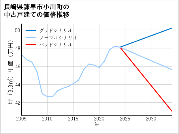 長崎県諫早市小川町の中古戸建て価格推移