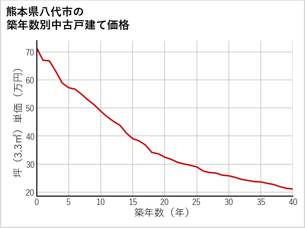 熊本県八代市の築年数別の中古戸建て坪単価