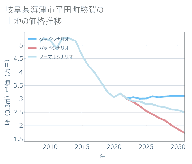 岐阜県海津市平田町勝賀の土地価格推移