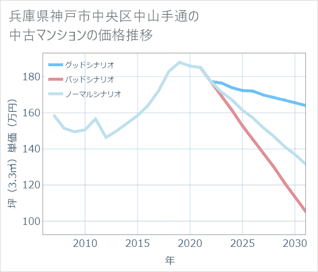 兵庫県神戸市中央区中山手通の中古マンション価格推移