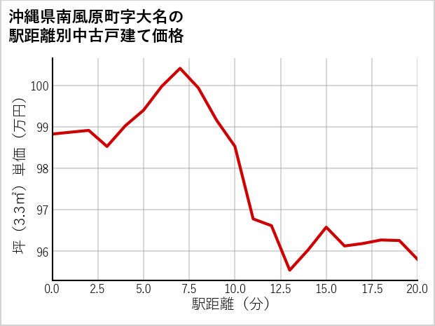 沖縄県南風原町大名の徒歩距離別の中古戸建て坪単価
