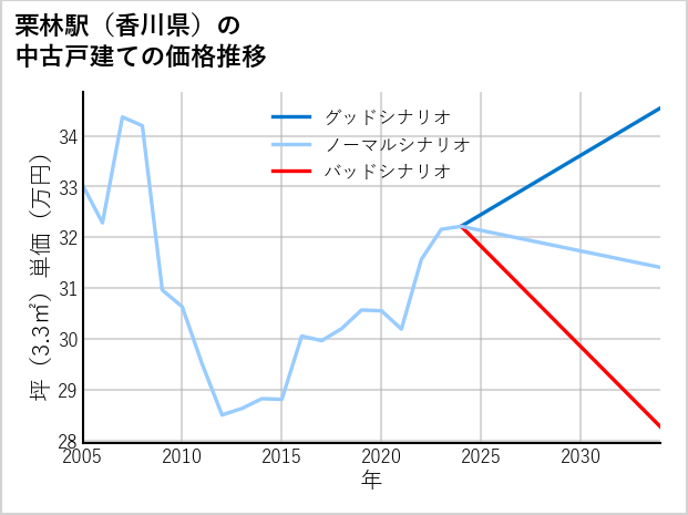 栗林駅（香川県）の中古戸建て価格推移