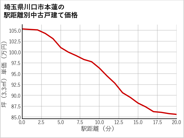 埼玉県川口市本蓮の徒歩距離別の中古戸建て坪単価