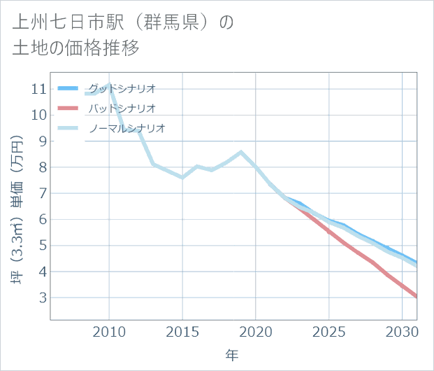 上州七日市駅（群馬県）の土地価格推移
