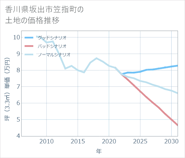 香川県坂出市笠指町の土地価格推移
