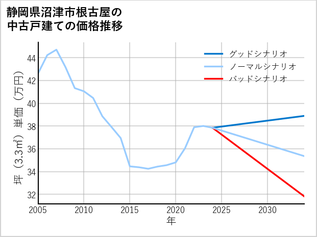 静岡県沼津市根古屋の中古戸建て価格推移