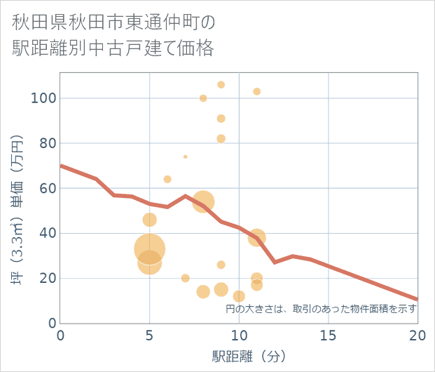 秋田県秋田市東通仲町の徒歩距離別の中古戸建て坪単価