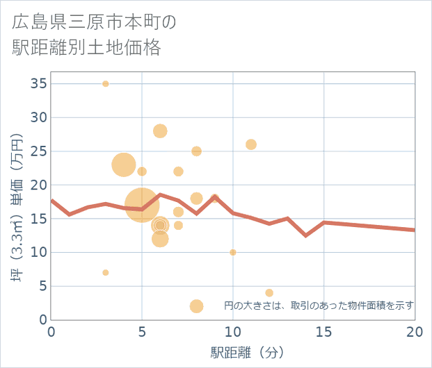 広島県三原市本町の徒歩距離別の土地坪単価