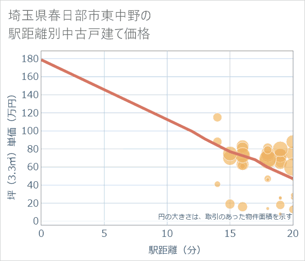 埼玉県春日部市東中野の徒歩距離別の中古戸建て坪単価