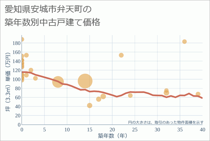 愛知県安城市弁天町の築年数別の中古戸建て坪単価