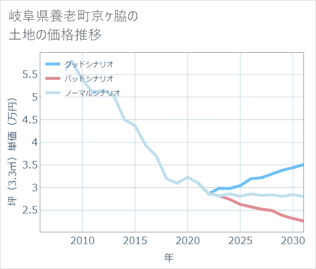 岐阜県養老町京ケ脇の土地価格推移